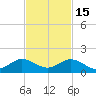 Whale Harbor Channel tide chart for Saturday, November 15, 2025