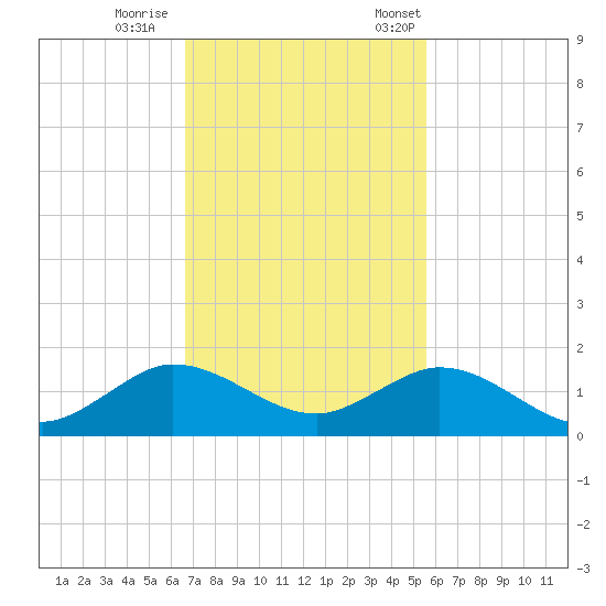 Whale Harbor Channel tide chart for Sunday, November 16, 2025
