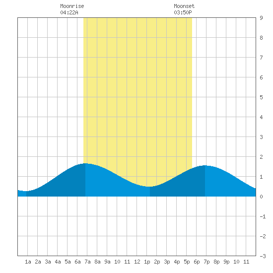 Whale Harbor Channel tide chart for Monday, November 17, 2025