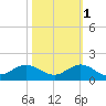 Whale Harbor Channel tide chart for Saturday, November 1, 2025
