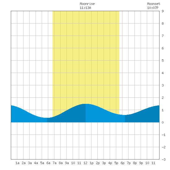 Whale Harbor Channel tide chart for Tuesday, November 25, 2025