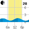 Whale Harbor Channel tide chart for Friday, November 28, 2025