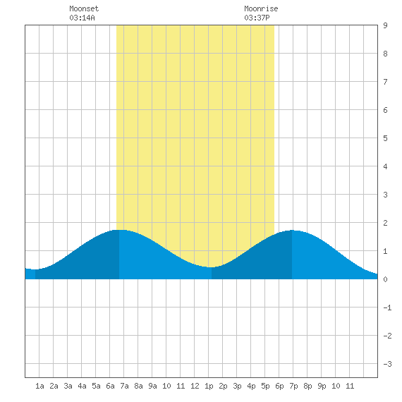 Whale Harbor Channel tide chart for Sunday, November 2, 2025