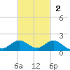 Whale Harbor Channel tide chart for Sunday, November 2, 2025