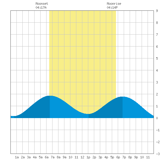 Whale Harbor Channel tide chart for Monday, November 3, 2025