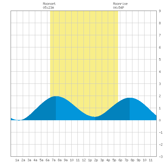 Whale Harbor Channel tide chart for Tuesday, November 4, 2025