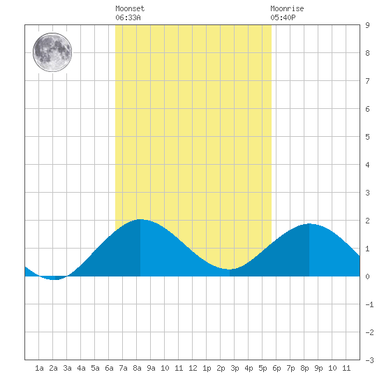 Whale Harbor Channel tide chart for Wednesday, November 5, 2025