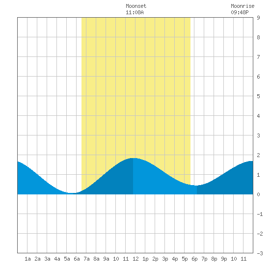 Whale Harbor Channel tide chart for Sunday, November 9, 2025