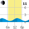 Whale Harbor Channel tide chart for Thursday, December 11, 2025