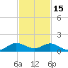 Whale Harbor Channel tide chart for Monday, December 15, 2025