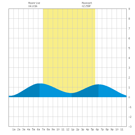 Whale Harbor Channel tide chart for Tuesday, December 16, 2025