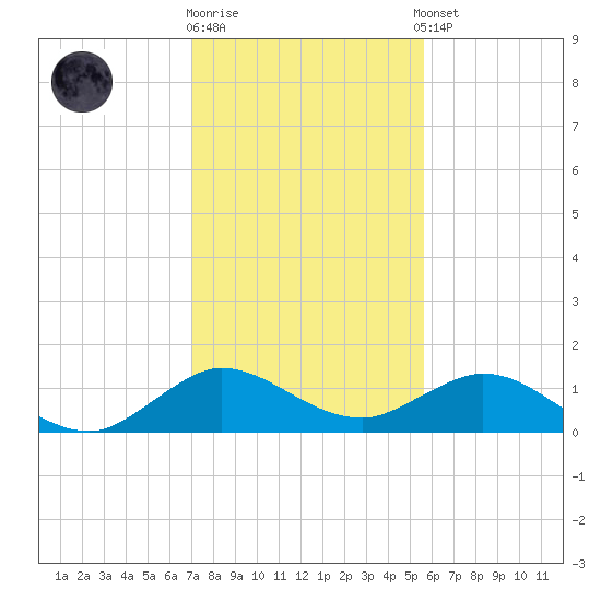 Whale Harbor Channel tide chart for Friday, December 19, 2025