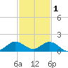 Whale Harbor Channel tide chart for Monday, December 1, 2025