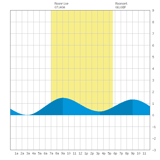 Whale Harbor Channel tide chart for Saturday, December 20, 2025