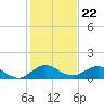 Whale Harbor Channel tide chart for Monday, December 22, 2025