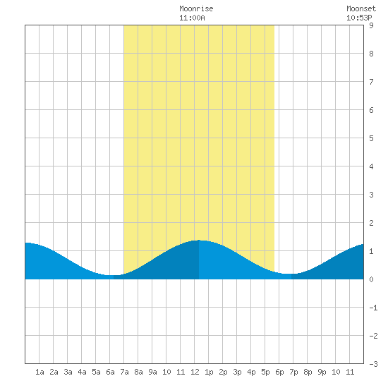Whale Harbor Channel tide chart for Thursday, December 25, 2025
