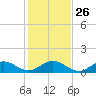 Whale Harbor Channel tide chart for Friday, December 26, 2025