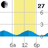 Whale Harbor Channel tide chart for Saturday, December 27, 2025