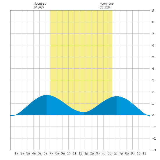 Whale Harbor Channel tide chart for Tuesday, December 2, 2025