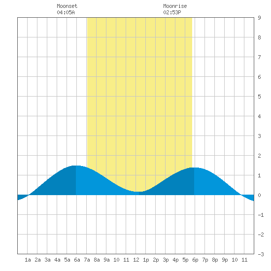 Whale Harbor Channel tide chart for Wednesday, December 31, 2025