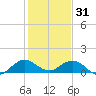 Whale Harbor Channel tide chart for Wednesday, December 31, 2025