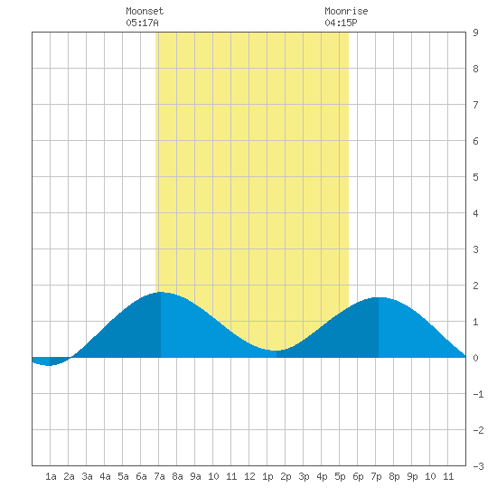 Whale Harbor Channel tide chart for Wednesday, December 3, 2025
