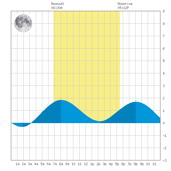 Whale Harbor Channel tide chart for Thursday, December 4, 2025