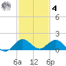 Whale Harbor Channel tide chart for Thursday, December 4, 2025