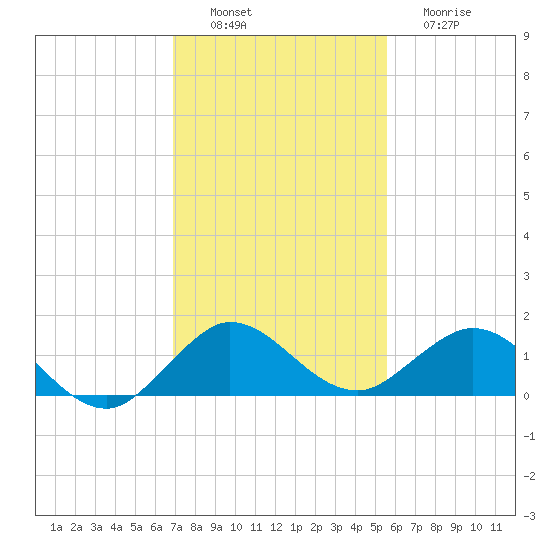 Whale Harbor Channel tide chart for Saturday, December 6, 2025