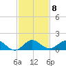 Whale Harbor Channel tide chart for Monday, December 8, 2025