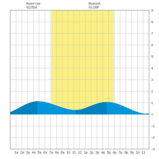 Whale Harbor Channel tide chart for Tuesday, January 13, 2026