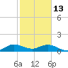 Whale Harbor Channel tide chart for Tuesday, January 13, 2026