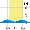 Whale Harbor Channel tide chart for Wednesday, January 14, 2026