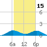 Whale Harbor Channel tide chart for Thursday, January 15, 2026