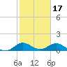 Whale Harbor Channel tide chart for Saturday, January 17, 2026
