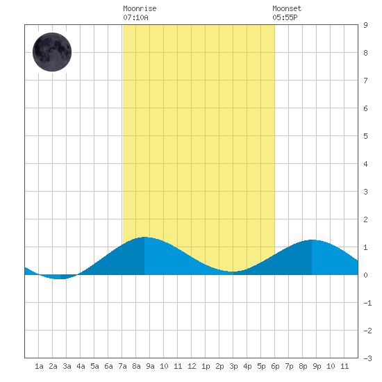Whale Harbor Channel tide chart for Sunday, January 18, 2026