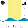Whale Harbor Channel tide chart for Sunday, January 18, 2026