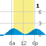Whale Harbor Channel tide chart for Thursday, January 1, 2026