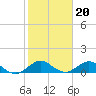 Whale Harbor Channel tide chart for Tuesday, January 20, 2026