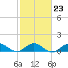 Whale Harbor Channel tide chart for Friday, January 23, 2026