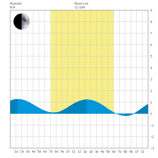 Whale Harbor Channel tide chart for Sunday, January 25, 2026
