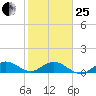 Whale Harbor Channel tide chart for Sunday, January 25, 2026
