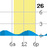 Whale Harbor Channel tide chart for Monday, January 26, 2026