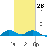 Whale Harbor Channel tide chart for Wednesday, January 28, 2026