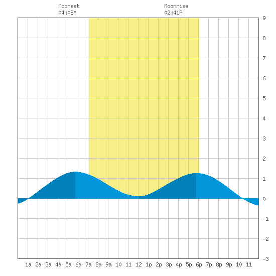 Whale Harbor Channel tide chart for Thursday, January 29, 2026