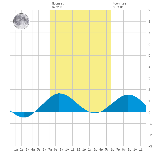 Whale Harbor Channel tide chart for Saturday, January 3, 2026