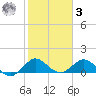 Whale Harbor Channel tide chart for Saturday, January 3, 2026