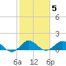 Whale Harbor Channel tide chart for Monday, January 5, 2026