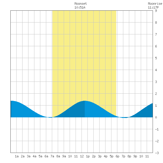 Whale Harbor Channel tide chart for Thursday, January 8, 2026