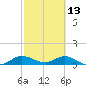 Whale Harbor Channel tide chart for Friday, February 13, 2026